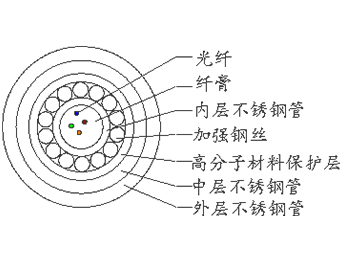 傳感系統(tǒng)專(zhuān)用光纜（細(xì)圓鋼絲鎧裝型）（GYXTG3YGG